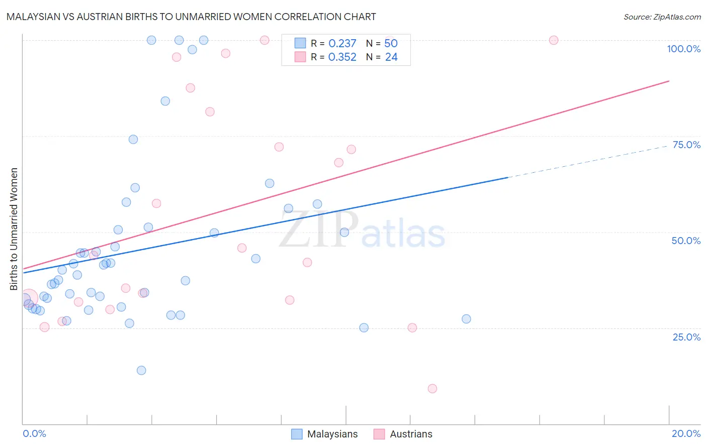 Malaysian vs Austrian Births to Unmarried Women