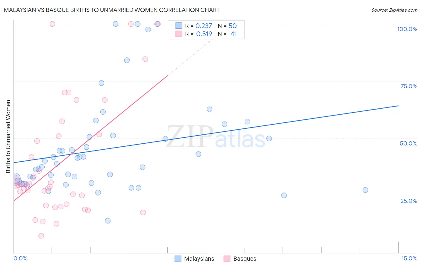 Malaysian vs Basque Births to Unmarried Women