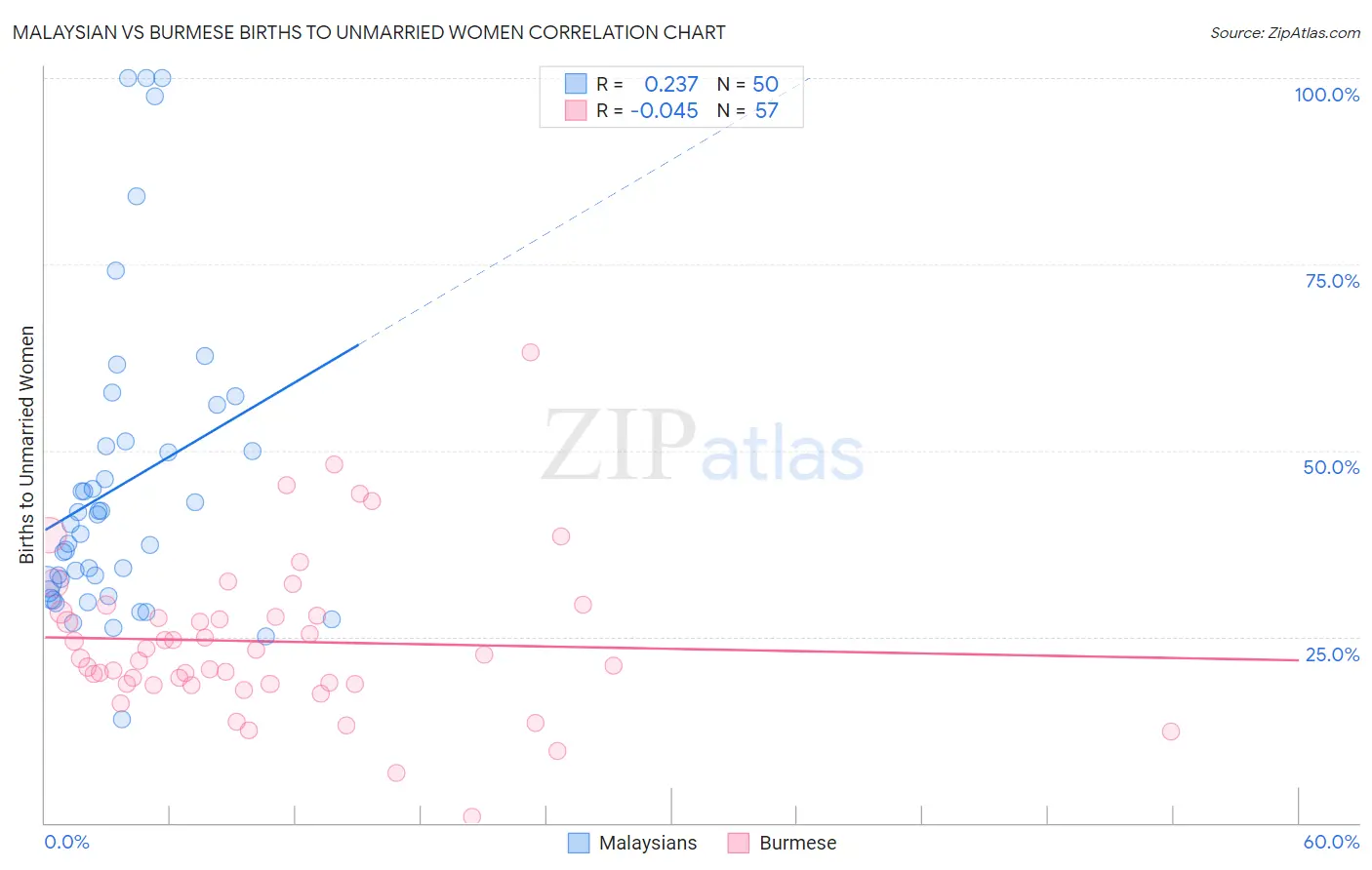 Malaysian vs Burmese Births to Unmarried Women