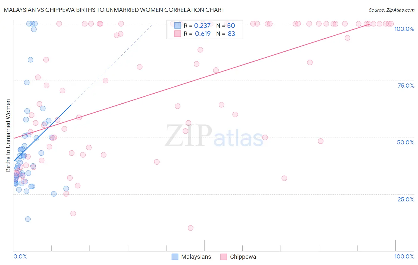 Malaysian vs Chippewa Births to Unmarried Women