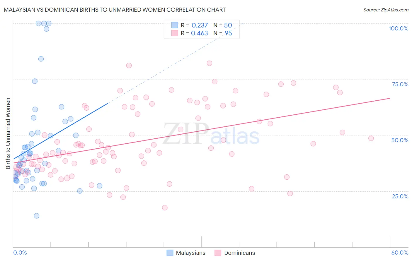 Malaysian vs Dominican Births to Unmarried Women