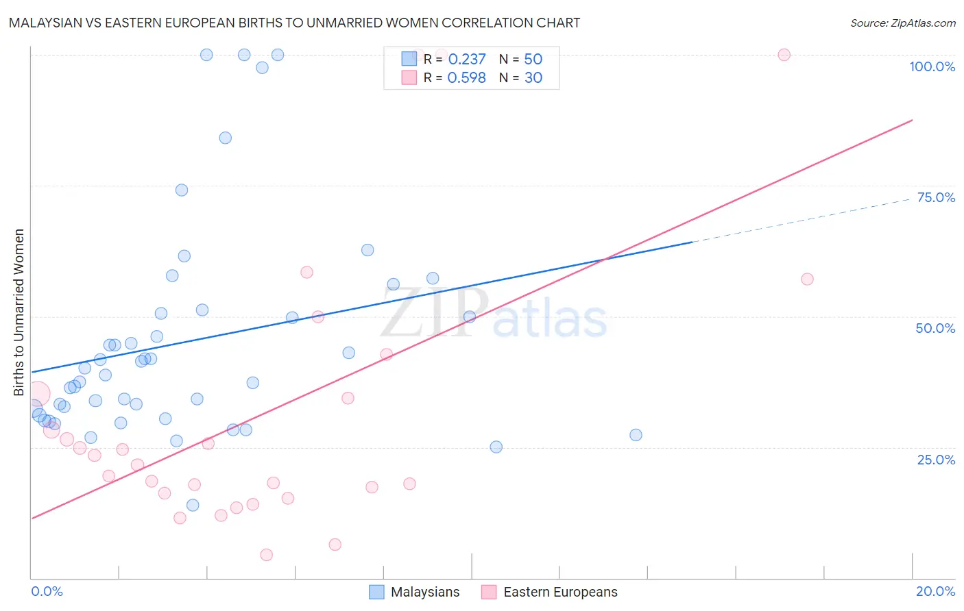 Malaysian vs Eastern European Births to Unmarried Women