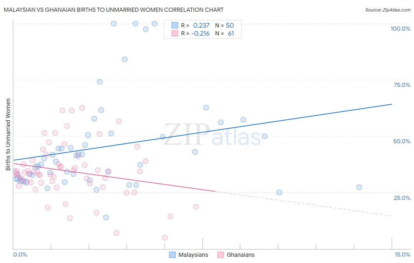 Malaysian vs Ghanaian Births to Unmarried Women