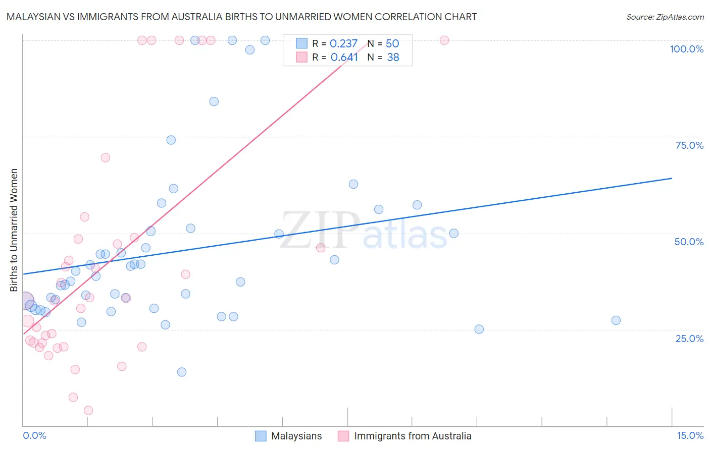 Malaysian vs Immigrants from Australia Births to Unmarried Women