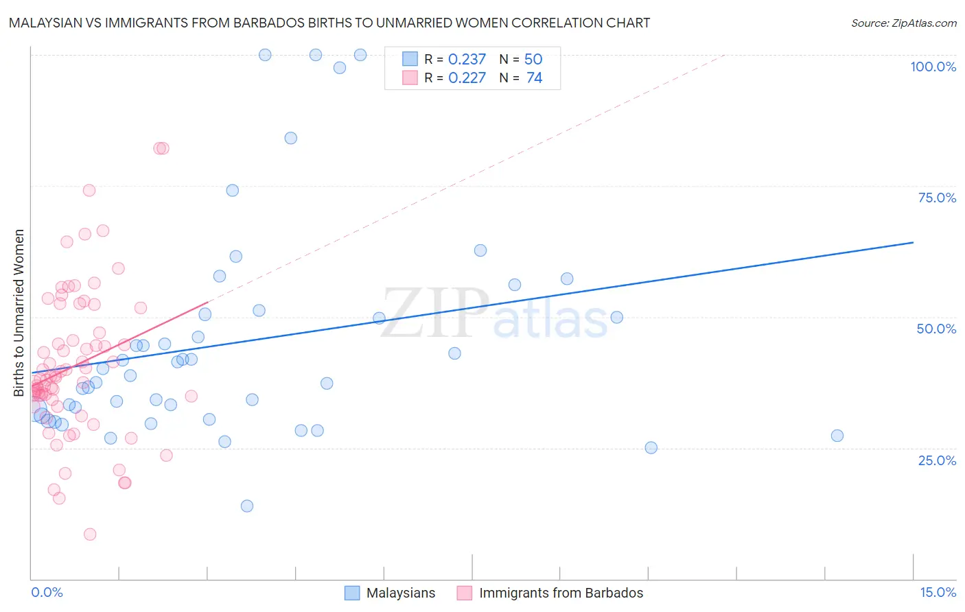 Malaysian vs Immigrants from Barbados Births to Unmarried Women