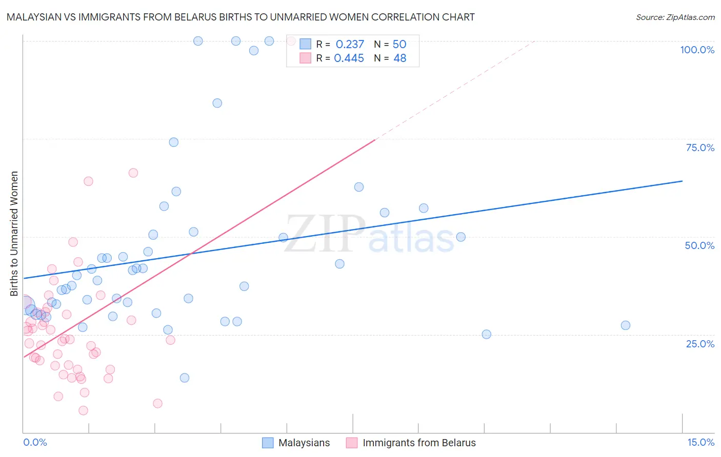 Malaysian vs Immigrants from Belarus Births to Unmarried Women