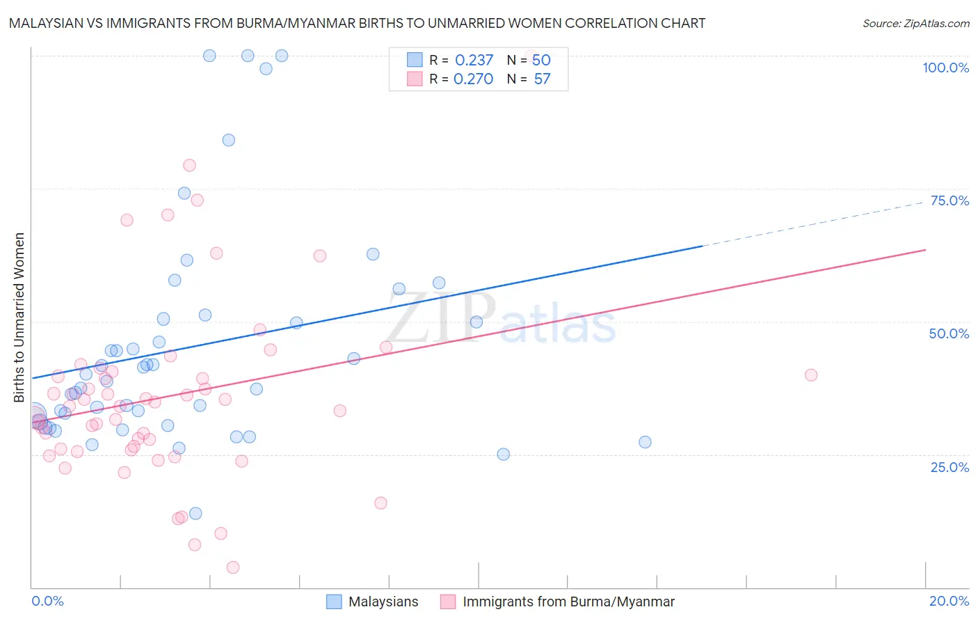 Malaysian vs Immigrants from Burma/Myanmar Births to Unmarried Women