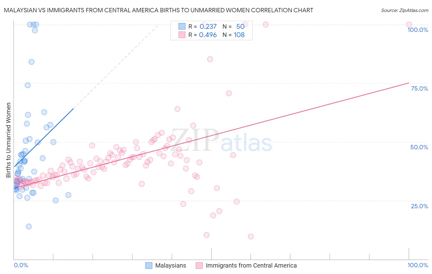 Malaysian vs Immigrants from Central America Births to Unmarried Women