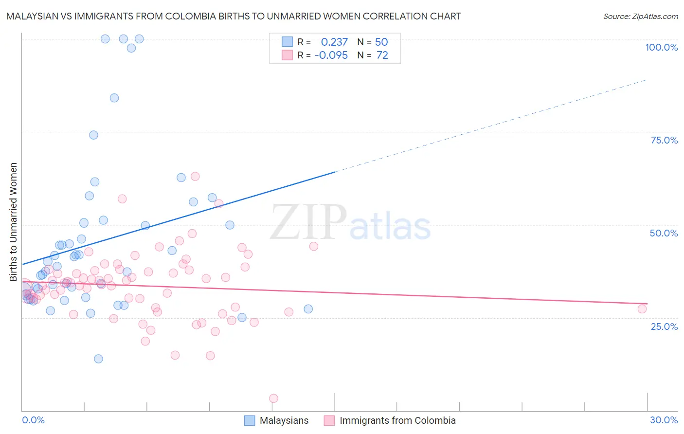 Malaysian vs Immigrants from Colombia Births to Unmarried Women