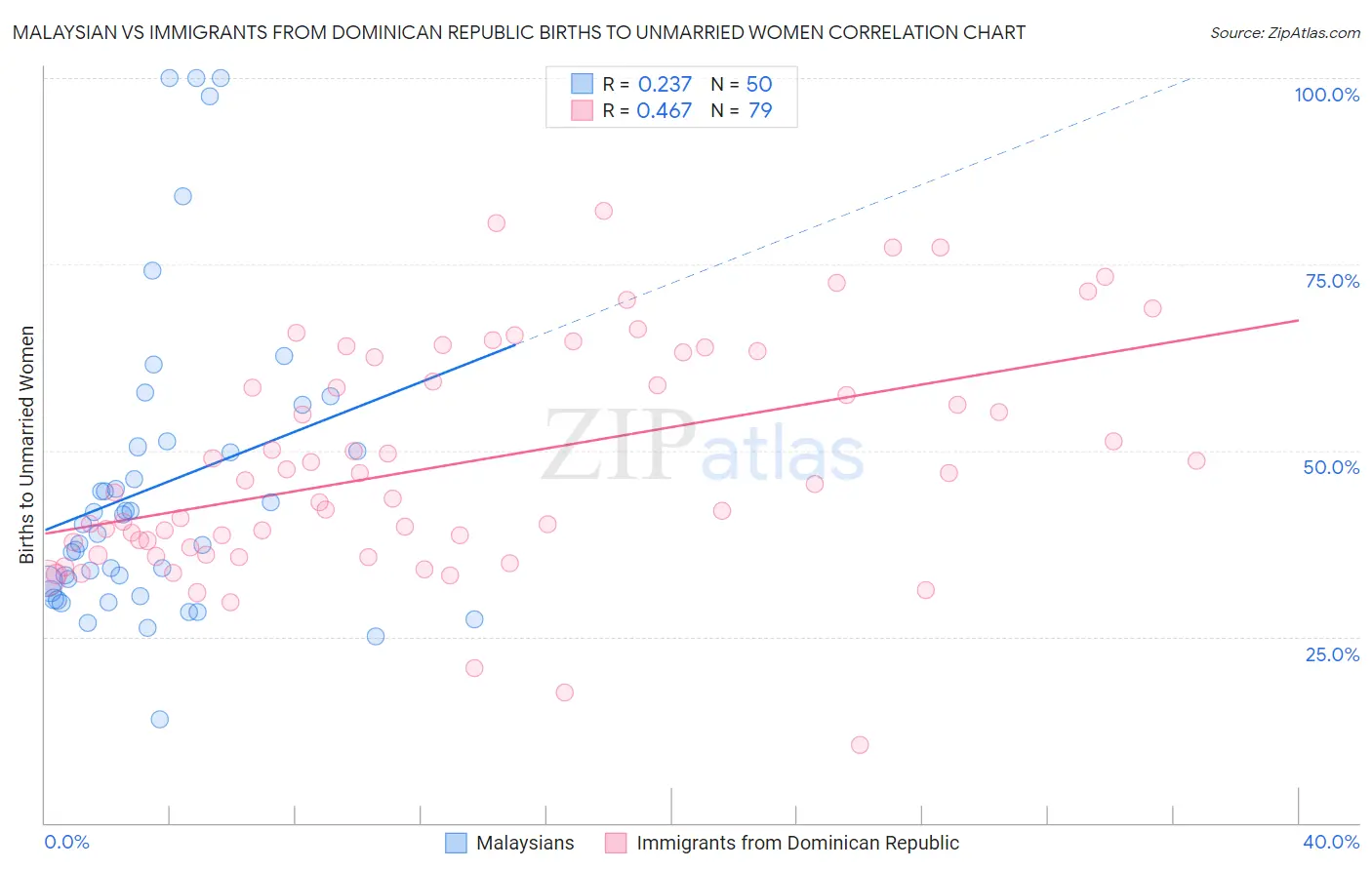 Malaysian vs Immigrants from Dominican Republic Births to Unmarried Women