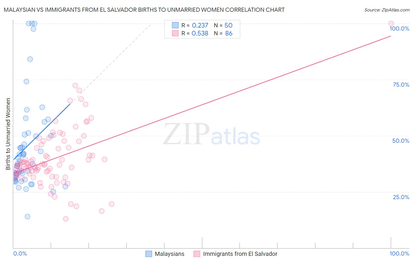 Malaysian vs Immigrants from El Salvador Births to Unmarried Women