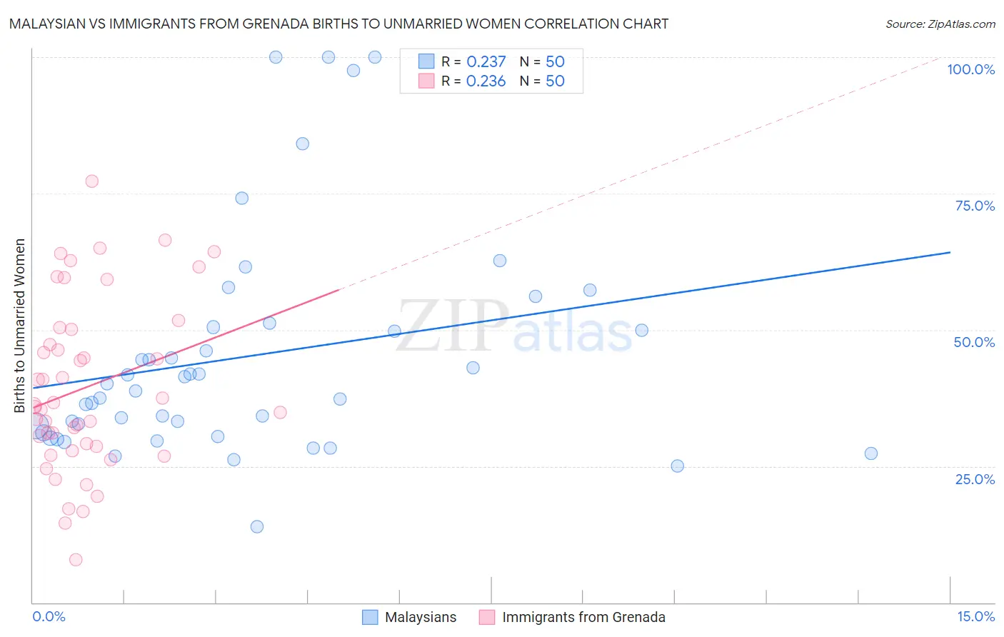 Malaysian vs Immigrants from Grenada Births to Unmarried Women