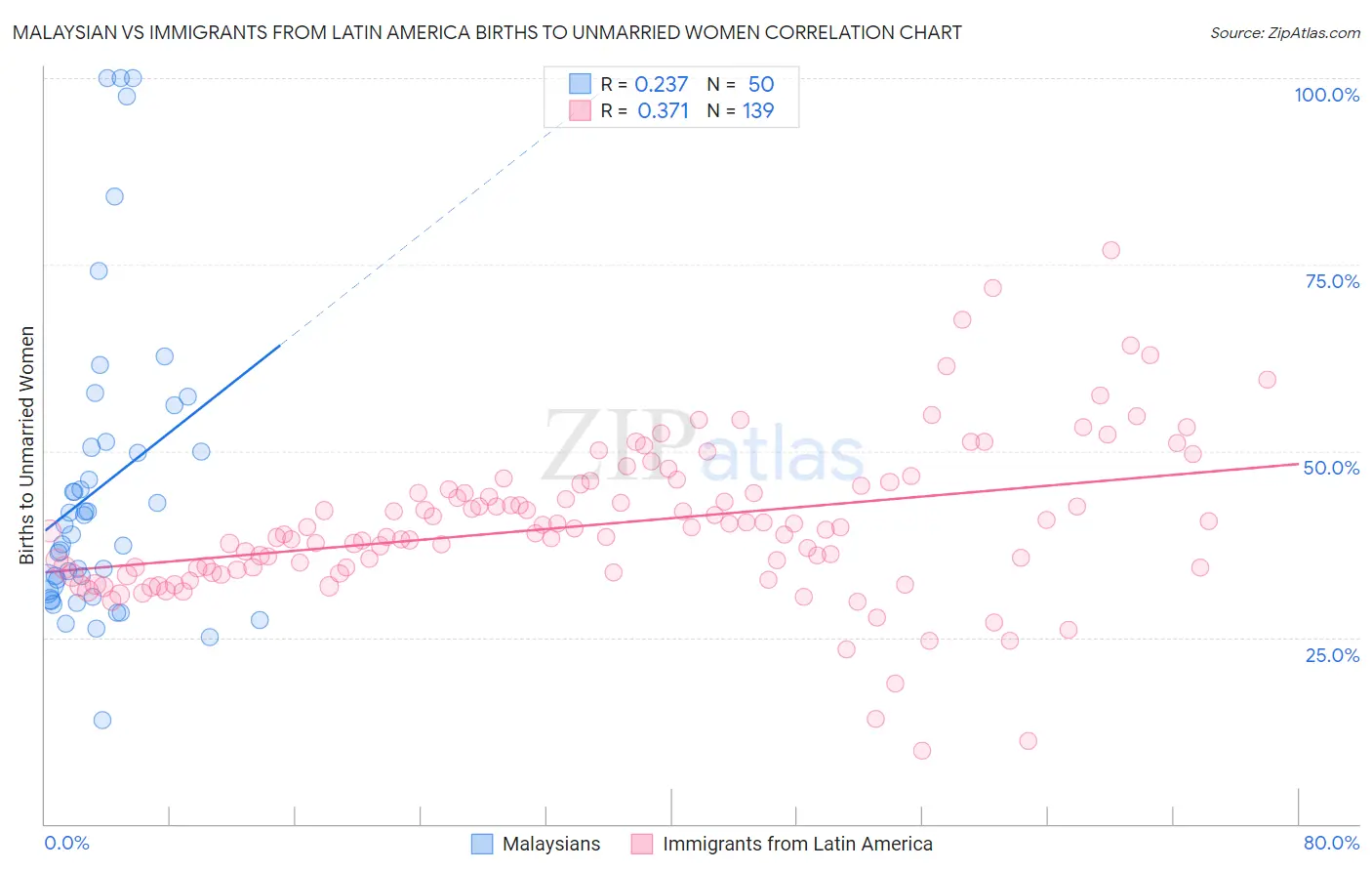 Malaysian vs Immigrants from Latin America Births to Unmarried Women