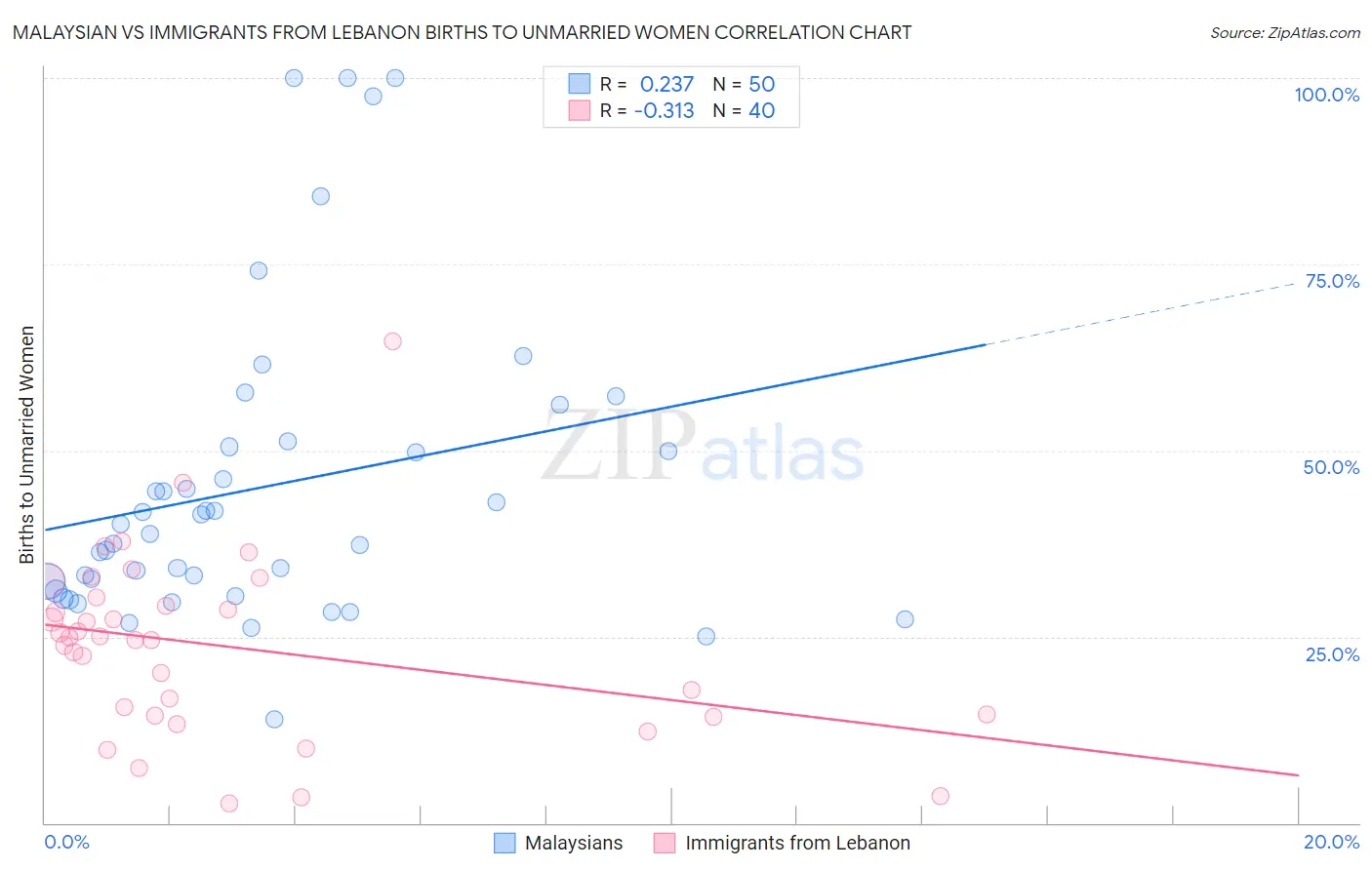 Malaysian vs Immigrants from Lebanon Births to Unmarried Women