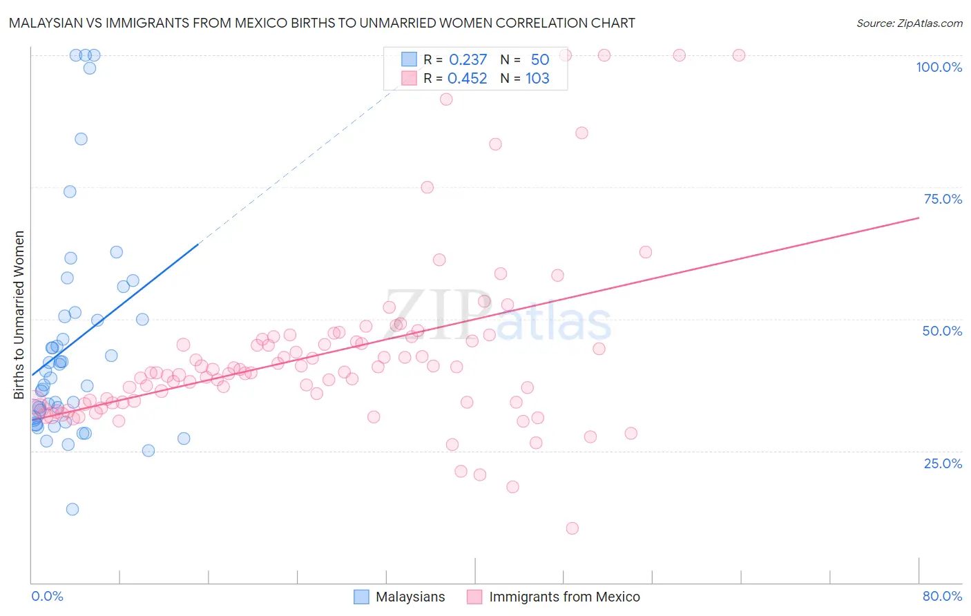 Malaysian vs Immigrants from Mexico Births to Unmarried Women