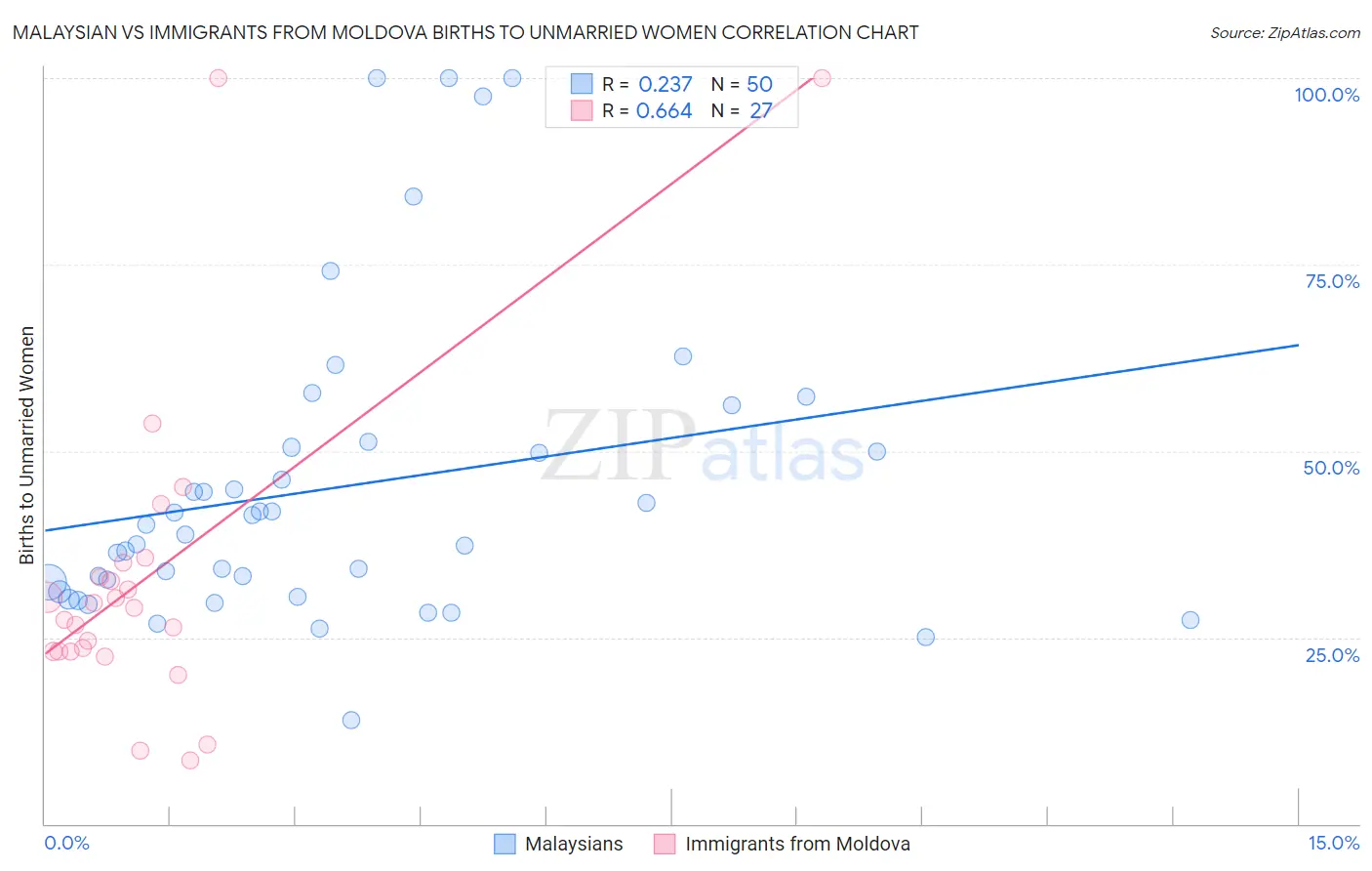 Malaysian vs Immigrants from Moldova Births to Unmarried Women