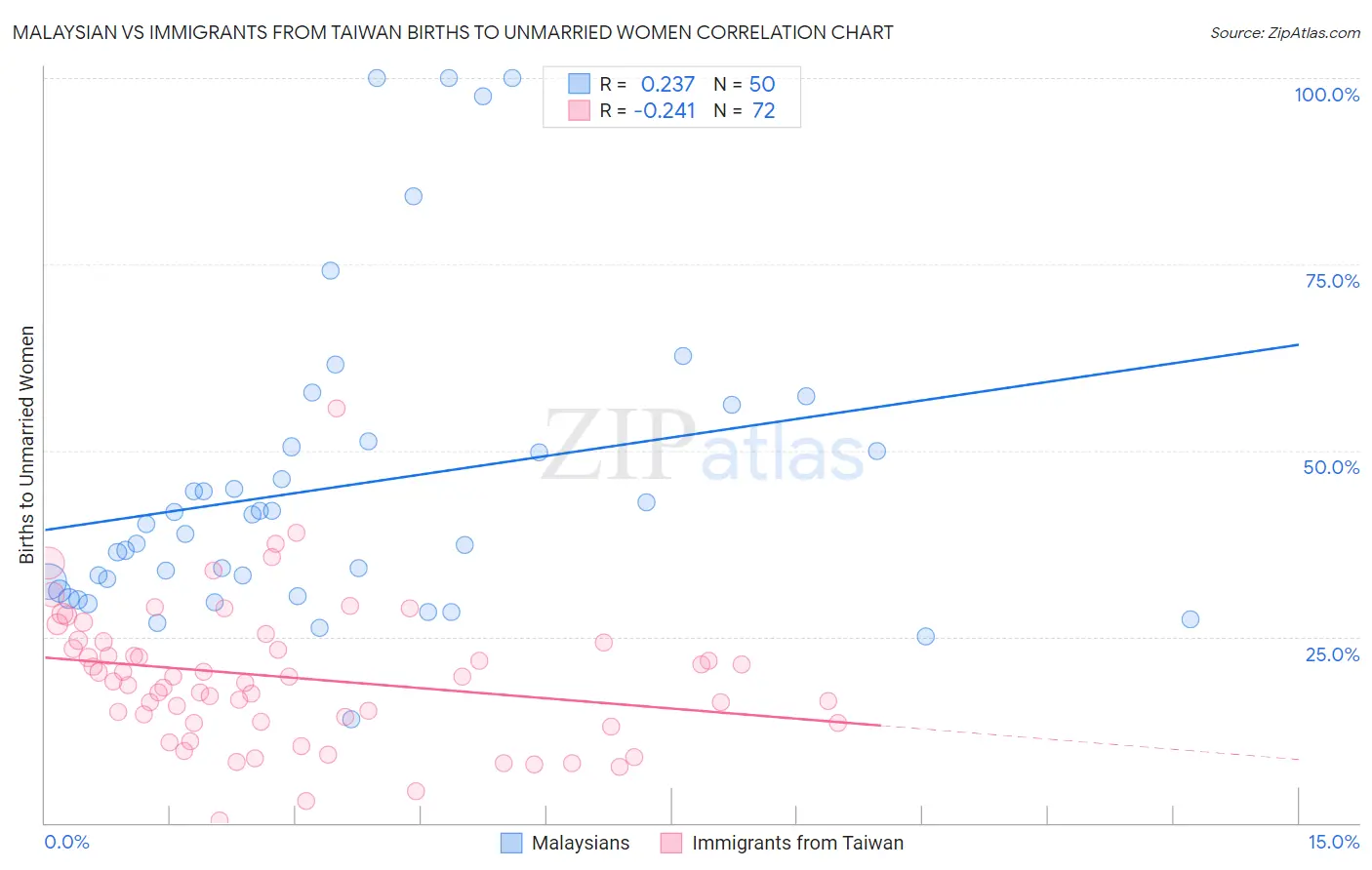 Malaysian vs Immigrants from Taiwan Births to Unmarried Women