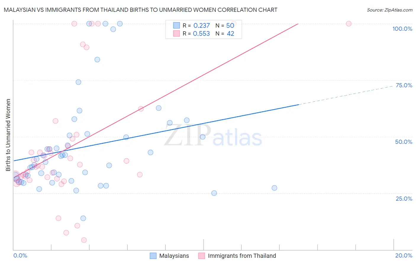 Malaysian vs Immigrants from Thailand Births to Unmarried Women