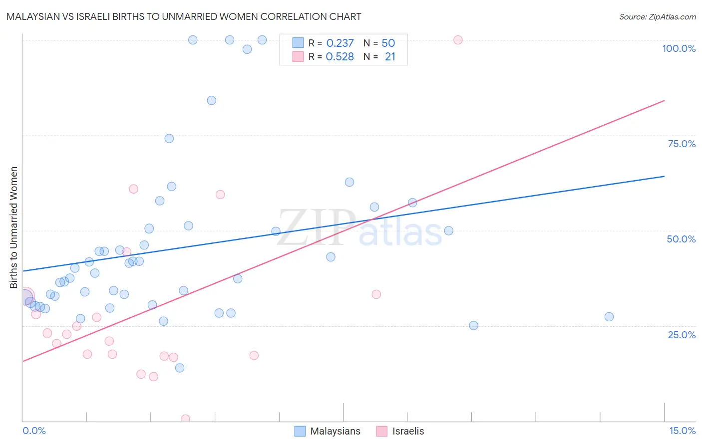 Malaysian vs Israeli Births to Unmarried Women