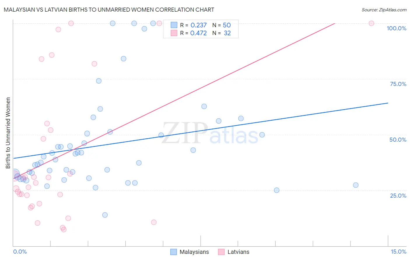 Malaysian vs Latvian Births to Unmarried Women