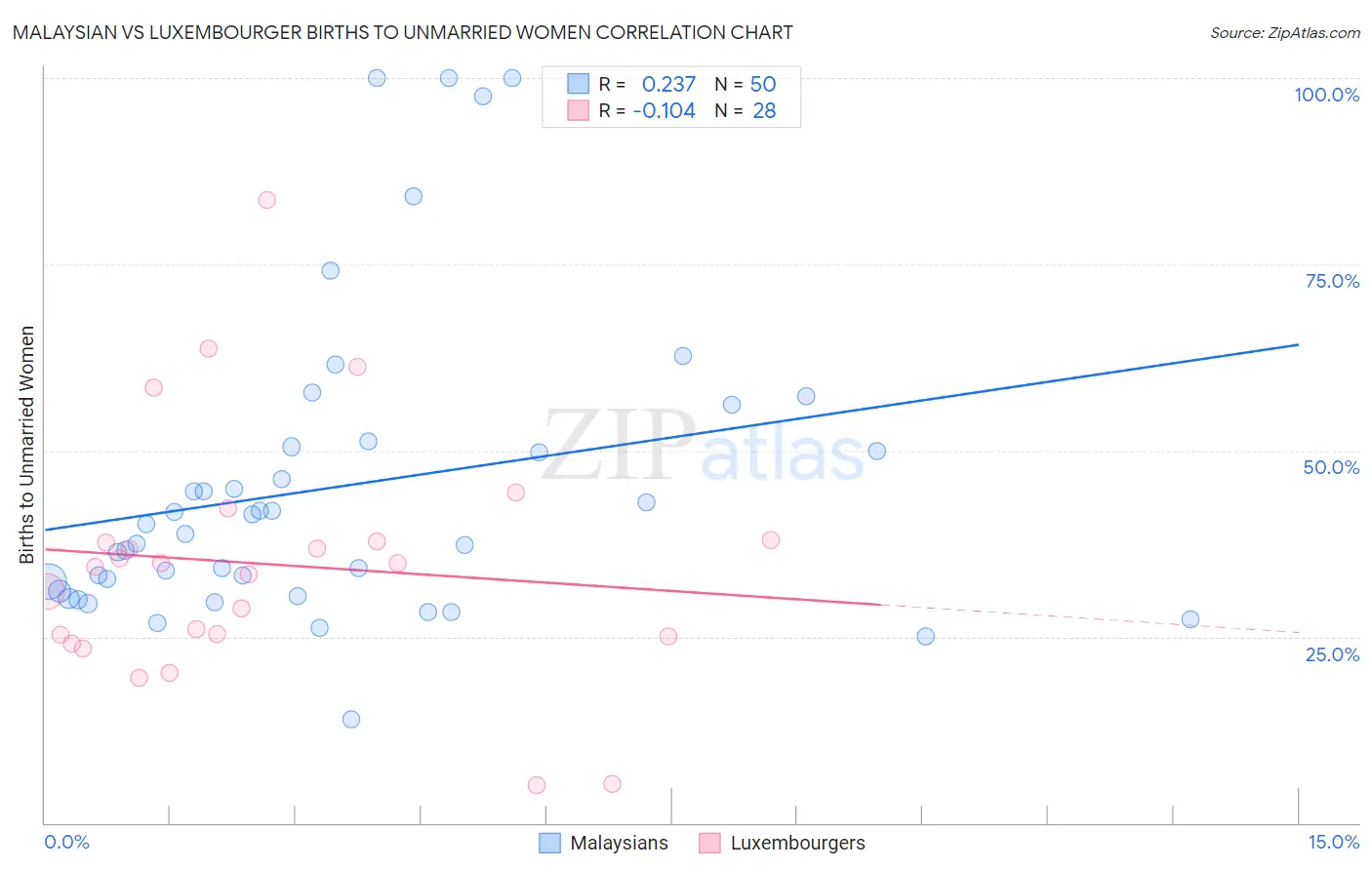 Malaysian vs Luxembourger Births to Unmarried Women