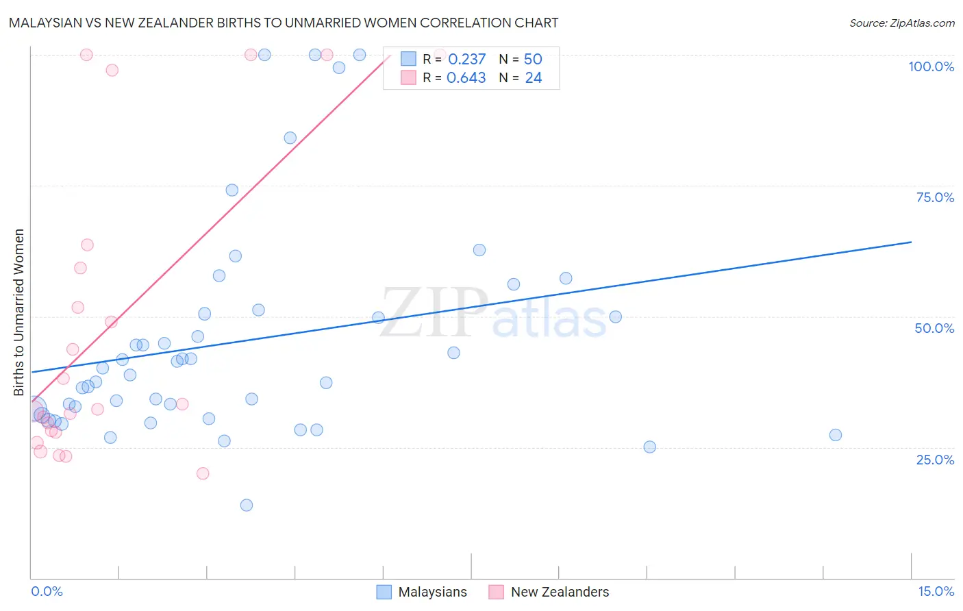 Malaysian vs New Zealander Births to Unmarried Women