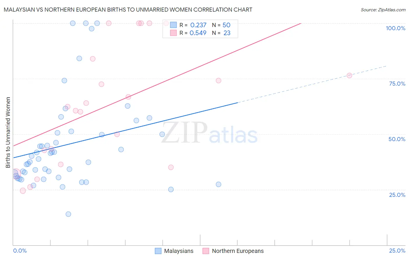 Malaysian vs Northern European Births to Unmarried Women