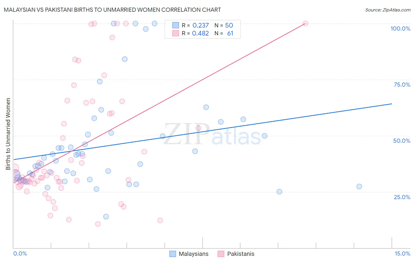 Malaysian vs Pakistani Births to Unmarried Women