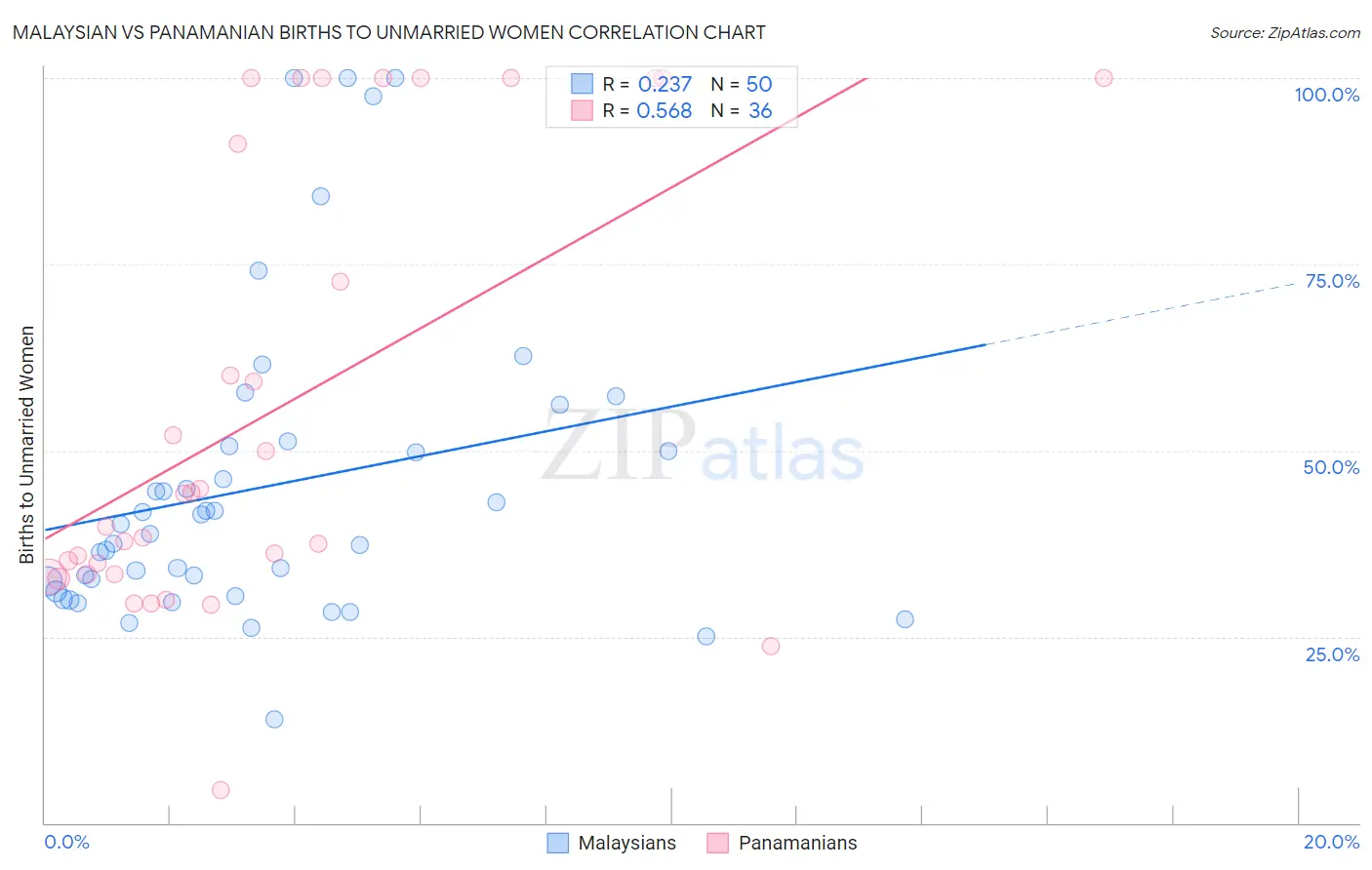 Malaysian vs Panamanian Births to Unmarried Women