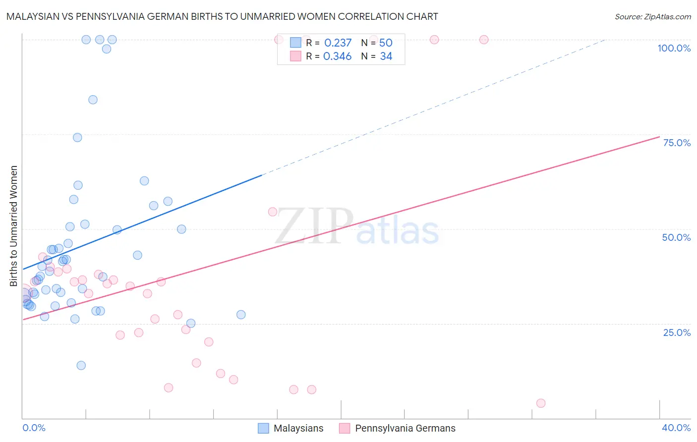 Malaysian vs Pennsylvania German Births to Unmarried Women