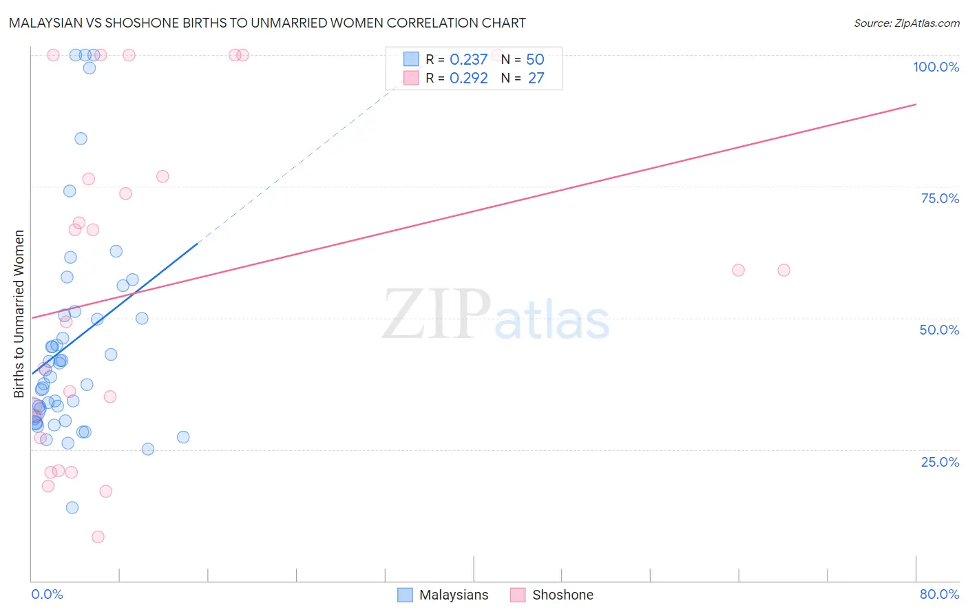 Malaysian vs Shoshone Births to Unmarried Women