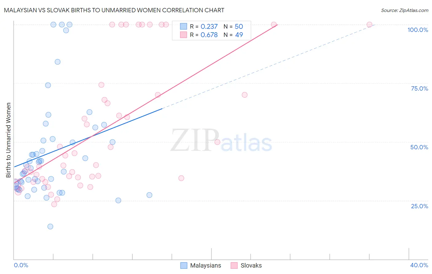 Malaysian vs Slovak Births to Unmarried Women