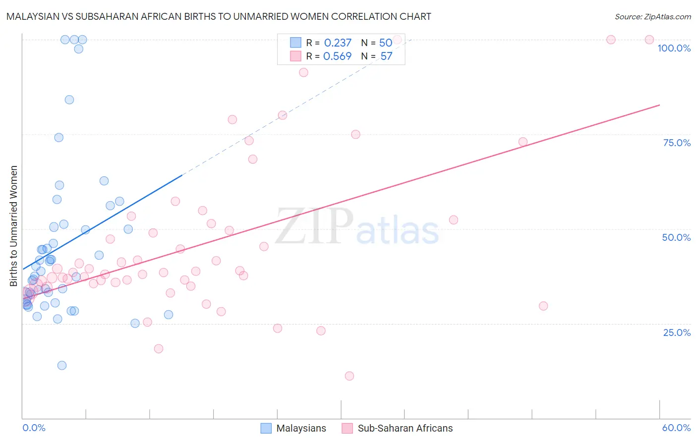 Malaysian vs Subsaharan African Births to Unmarried Women