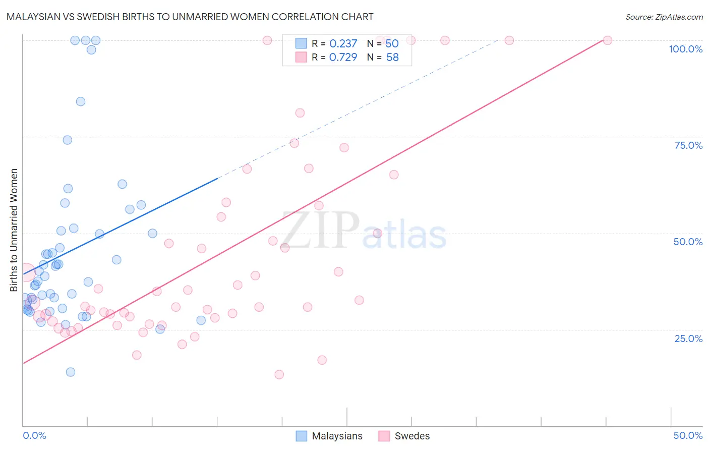 Malaysian vs Swedish Births to Unmarried Women