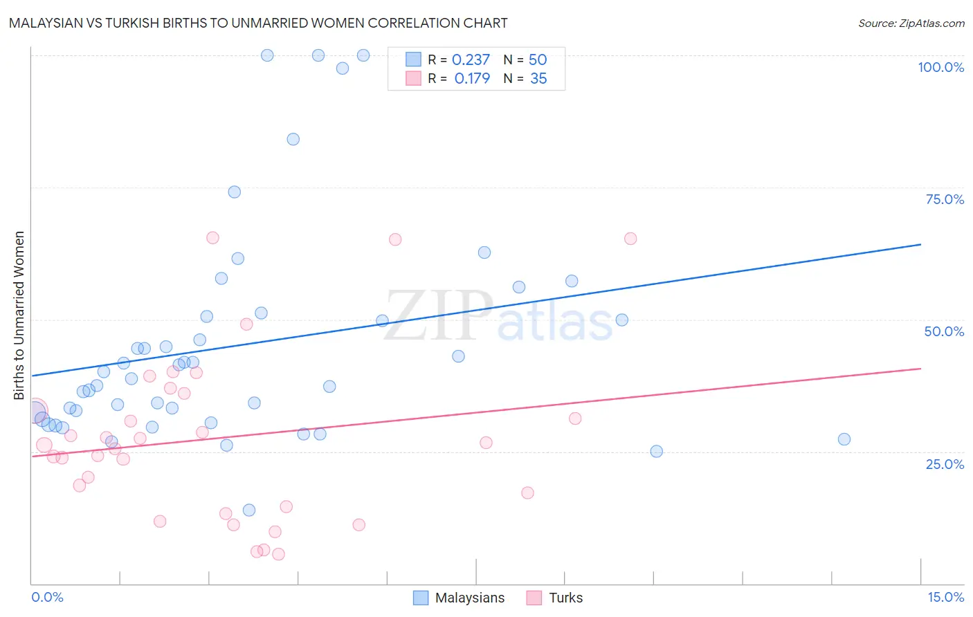 Malaysian vs Turkish Births to Unmarried Women