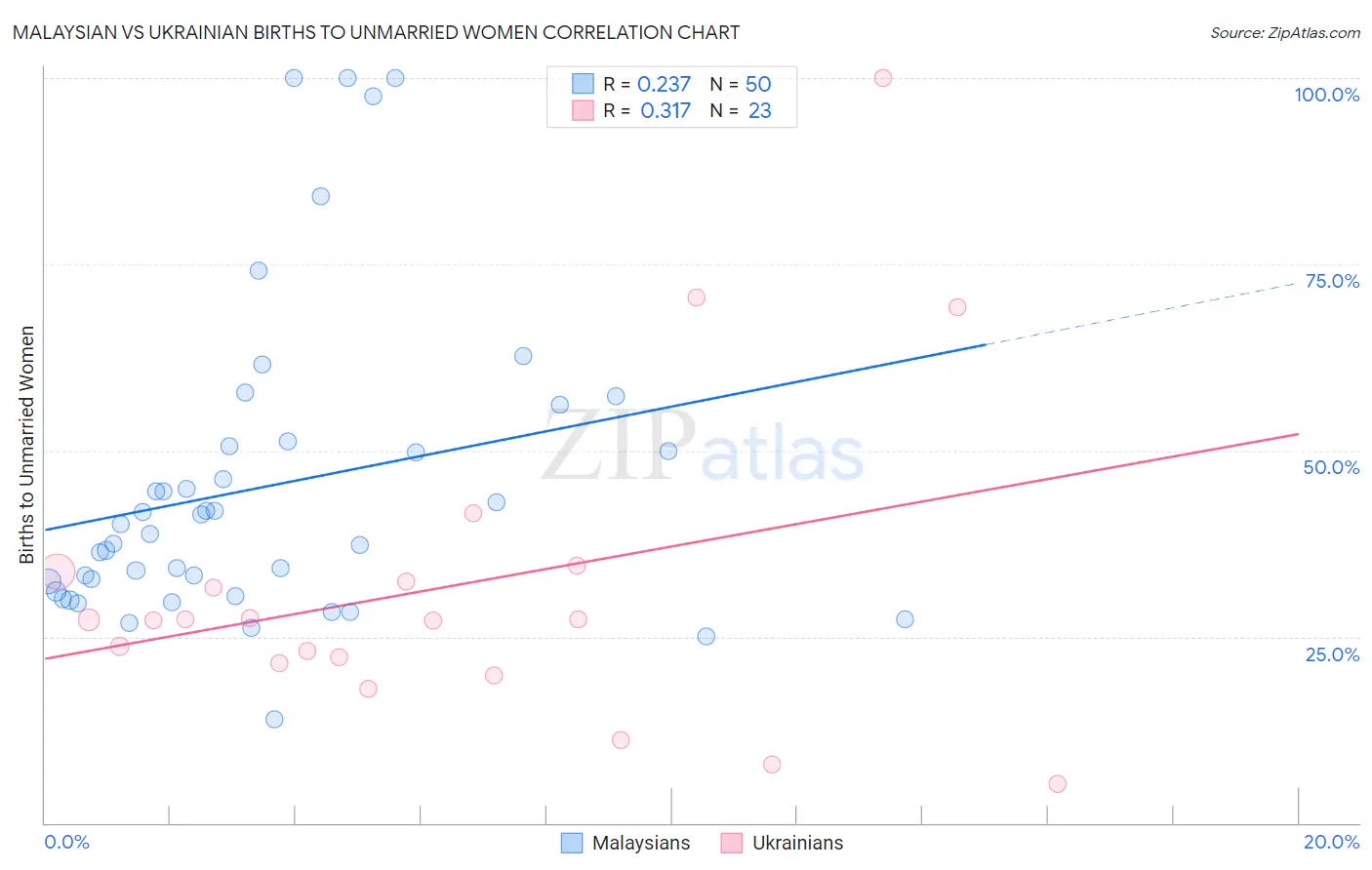 Malaysian vs Ukrainian Births to Unmarried Women