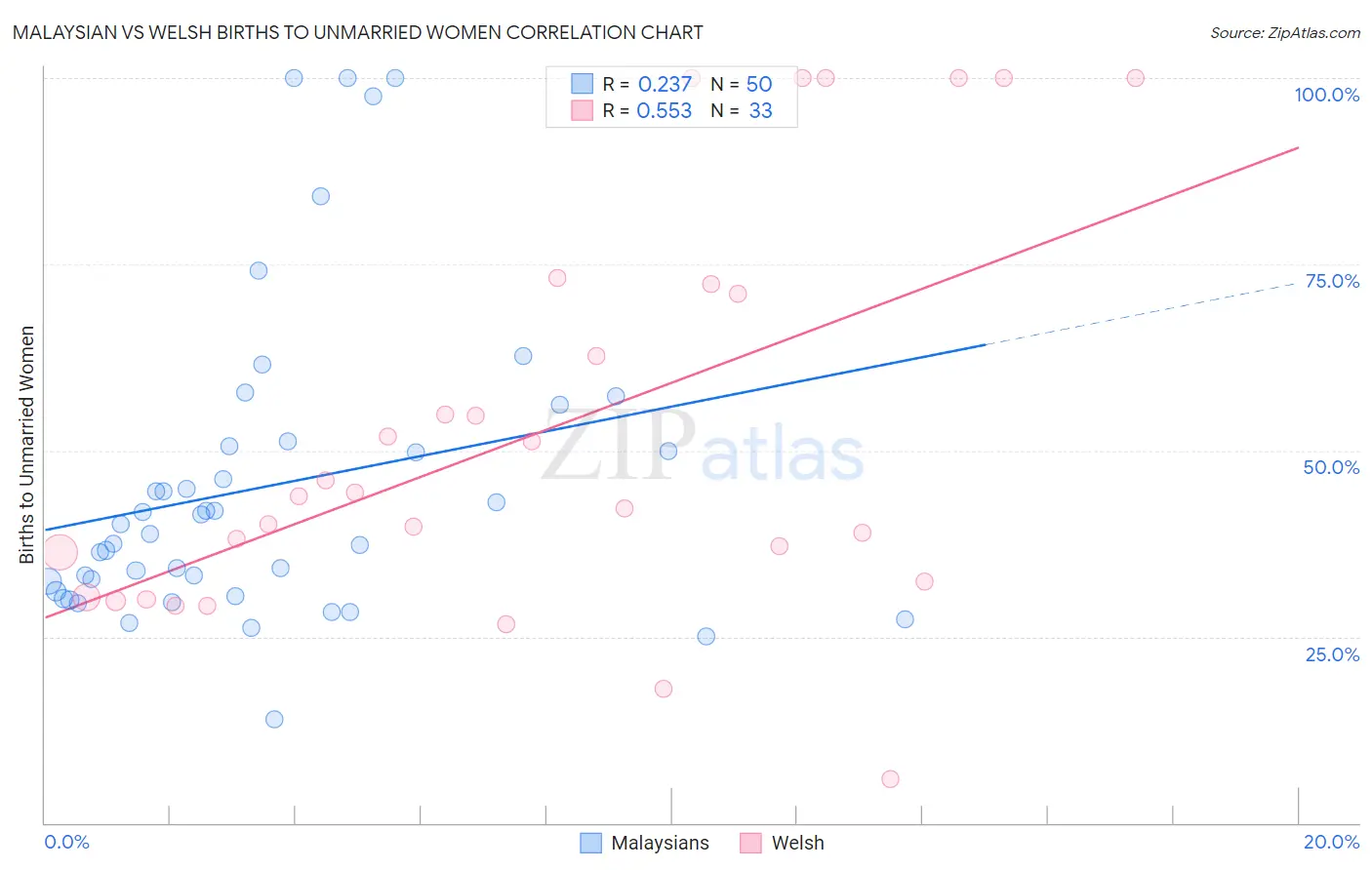 Malaysian vs Welsh Births to Unmarried Women