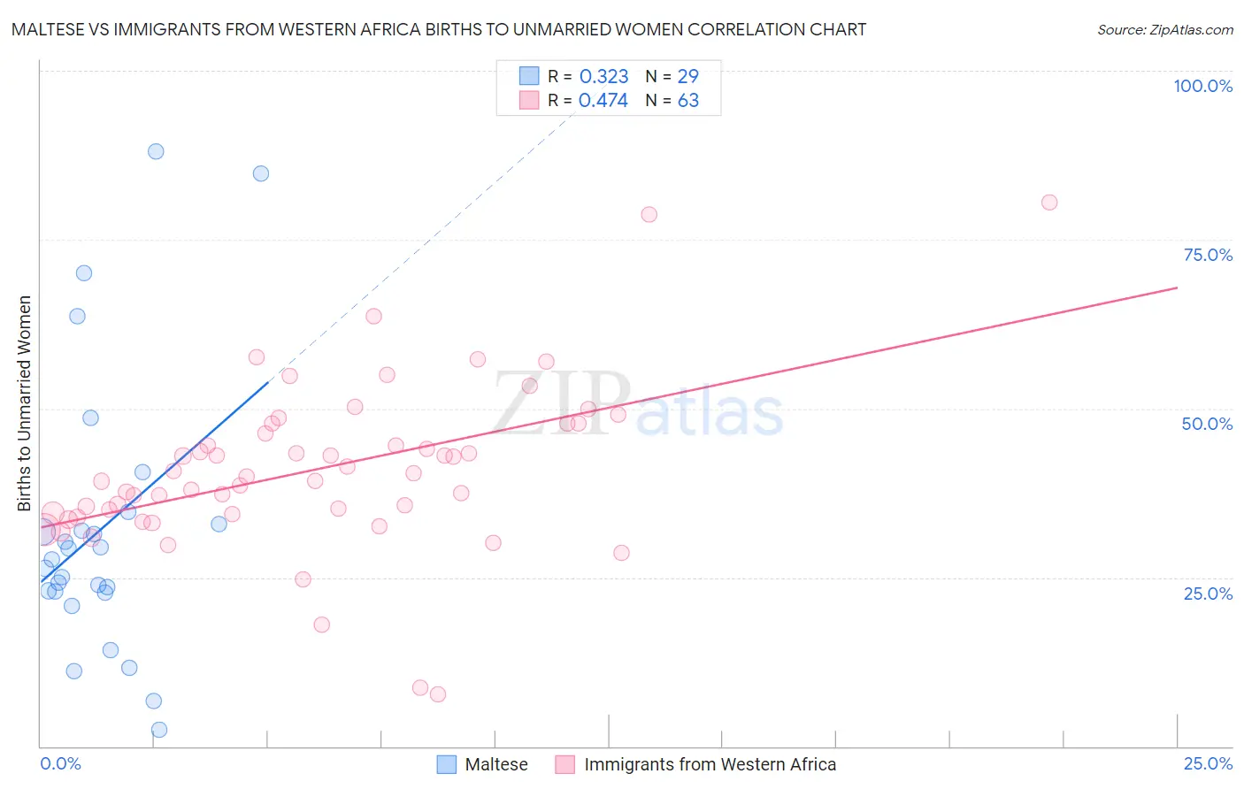 Maltese vs Immigrants from Western Africa Births to Unmarried Women