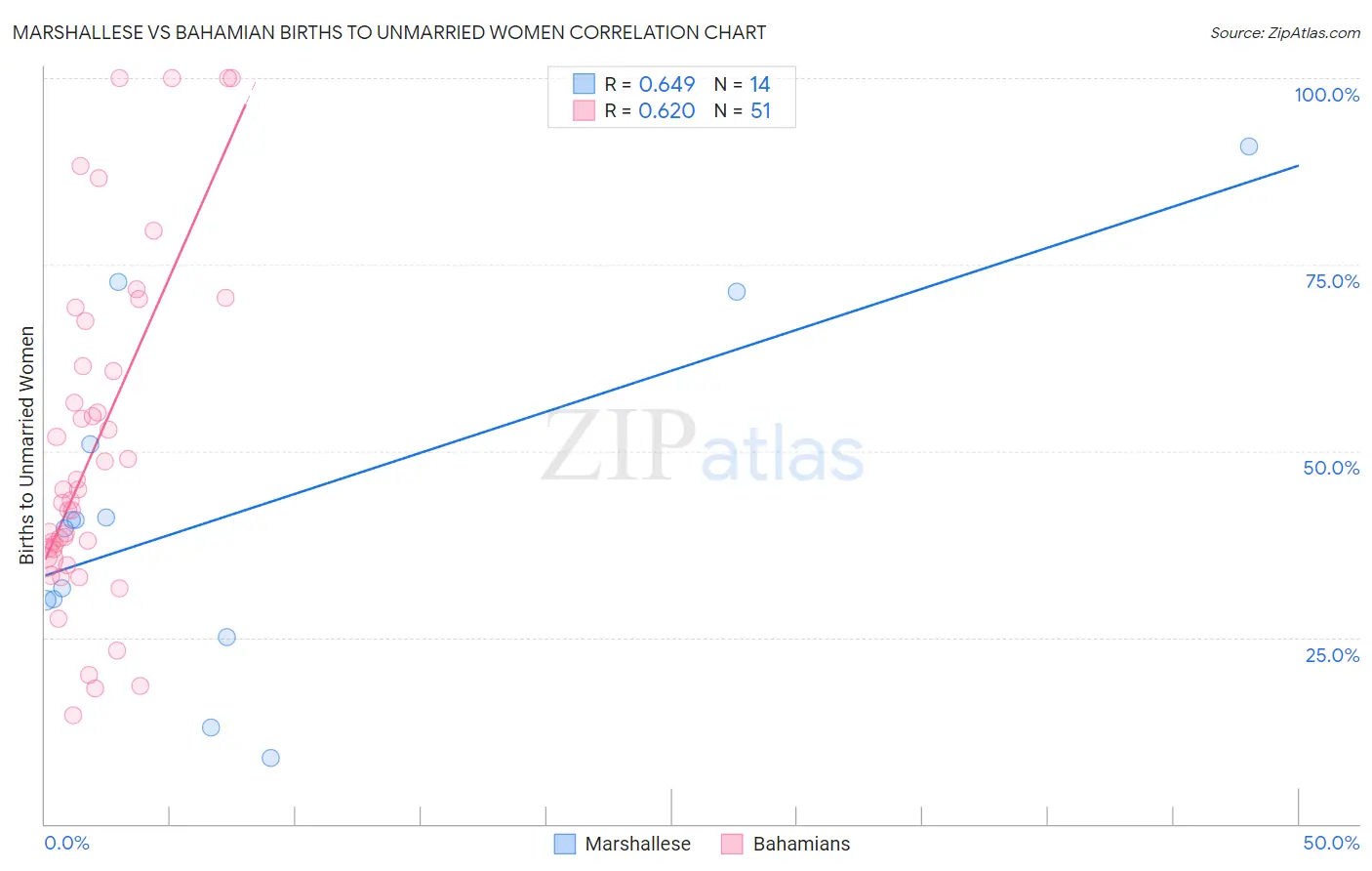 Marshallese vs Bahamian Births to Unmarried Women