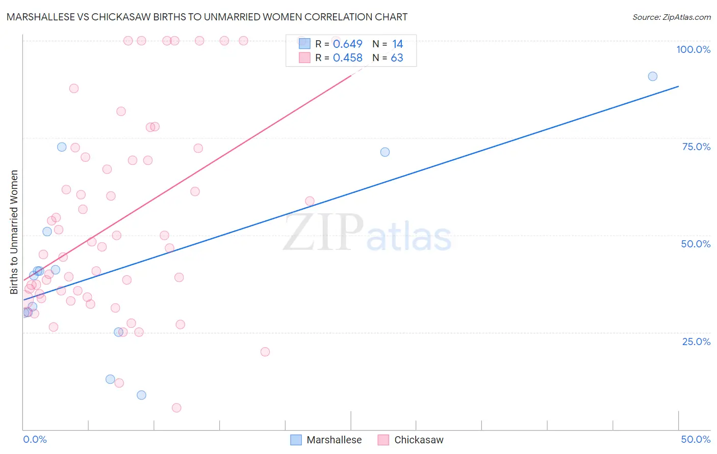 Marshallese vs Chickasaw Births to Unmarried Women