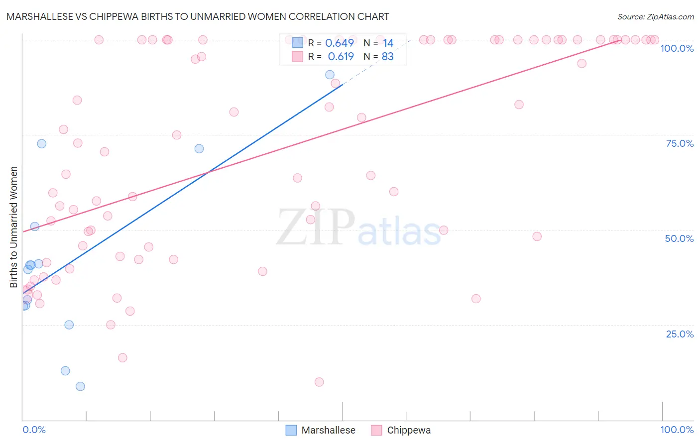 Marshallese vs Chippewa Births to Unmarried Women