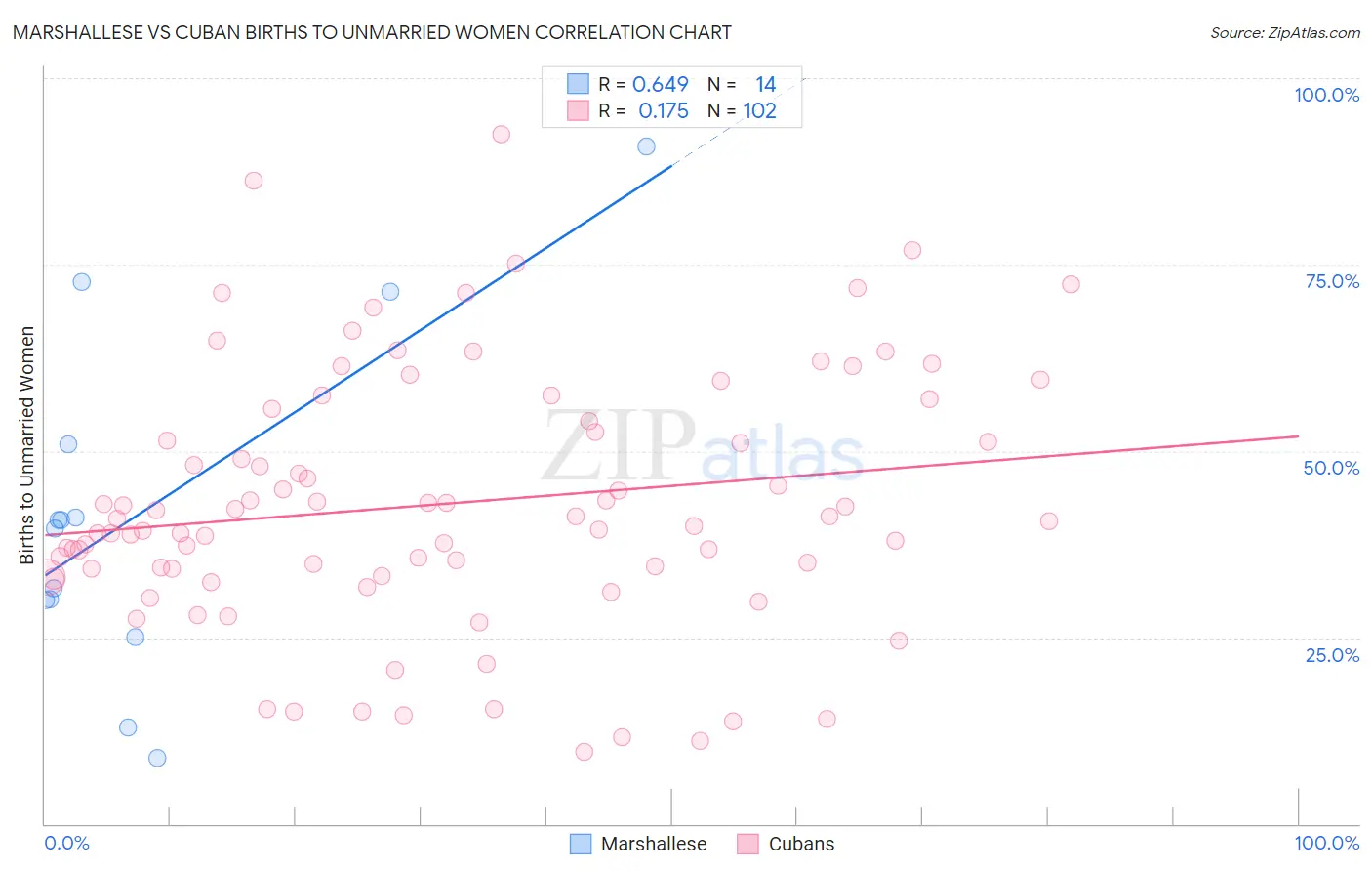 Marshallese vs Cuban Births to Unmarried Women