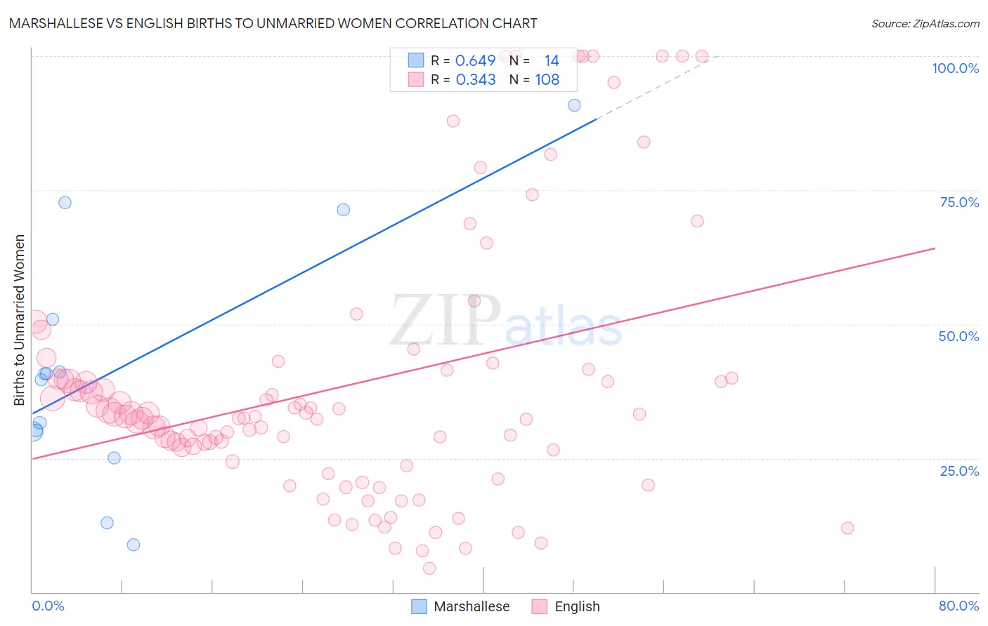 Marshallese vs English Births to Unmarried Women