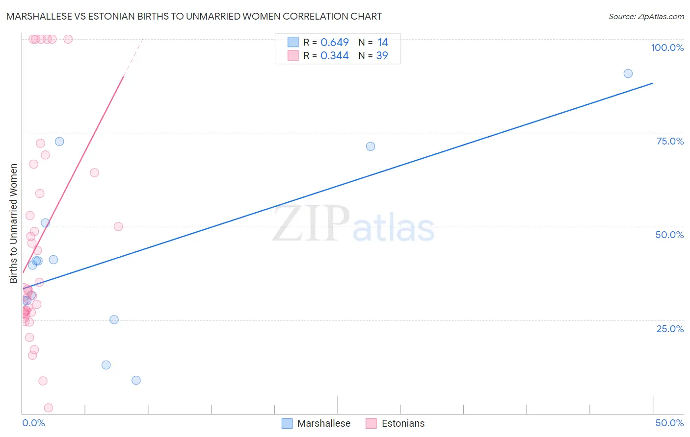 Marshallese vs Estonian Births to Unmarried Women