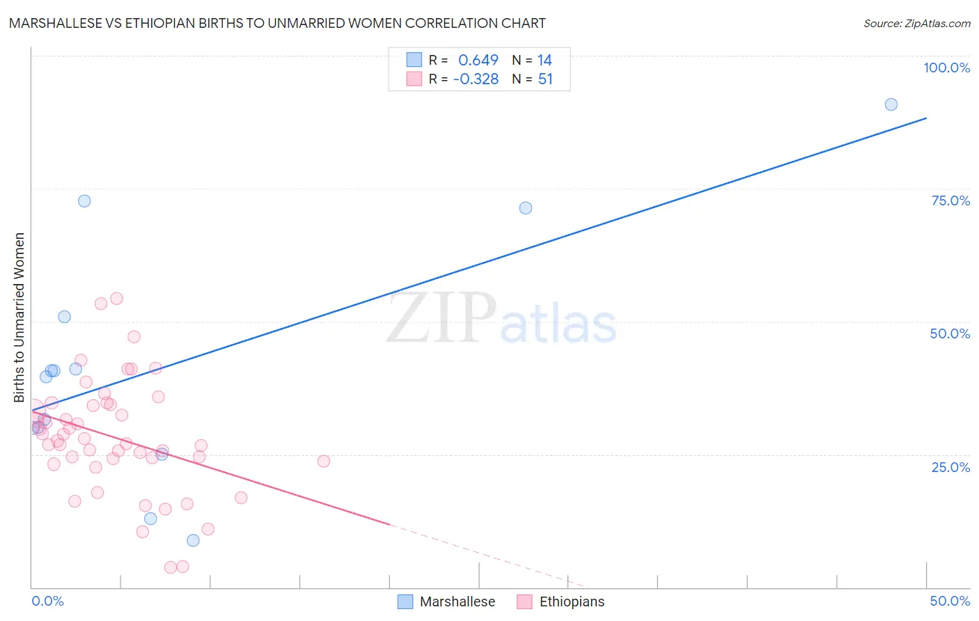 Marshallese vs Ethiopian Births to Unmarried Women