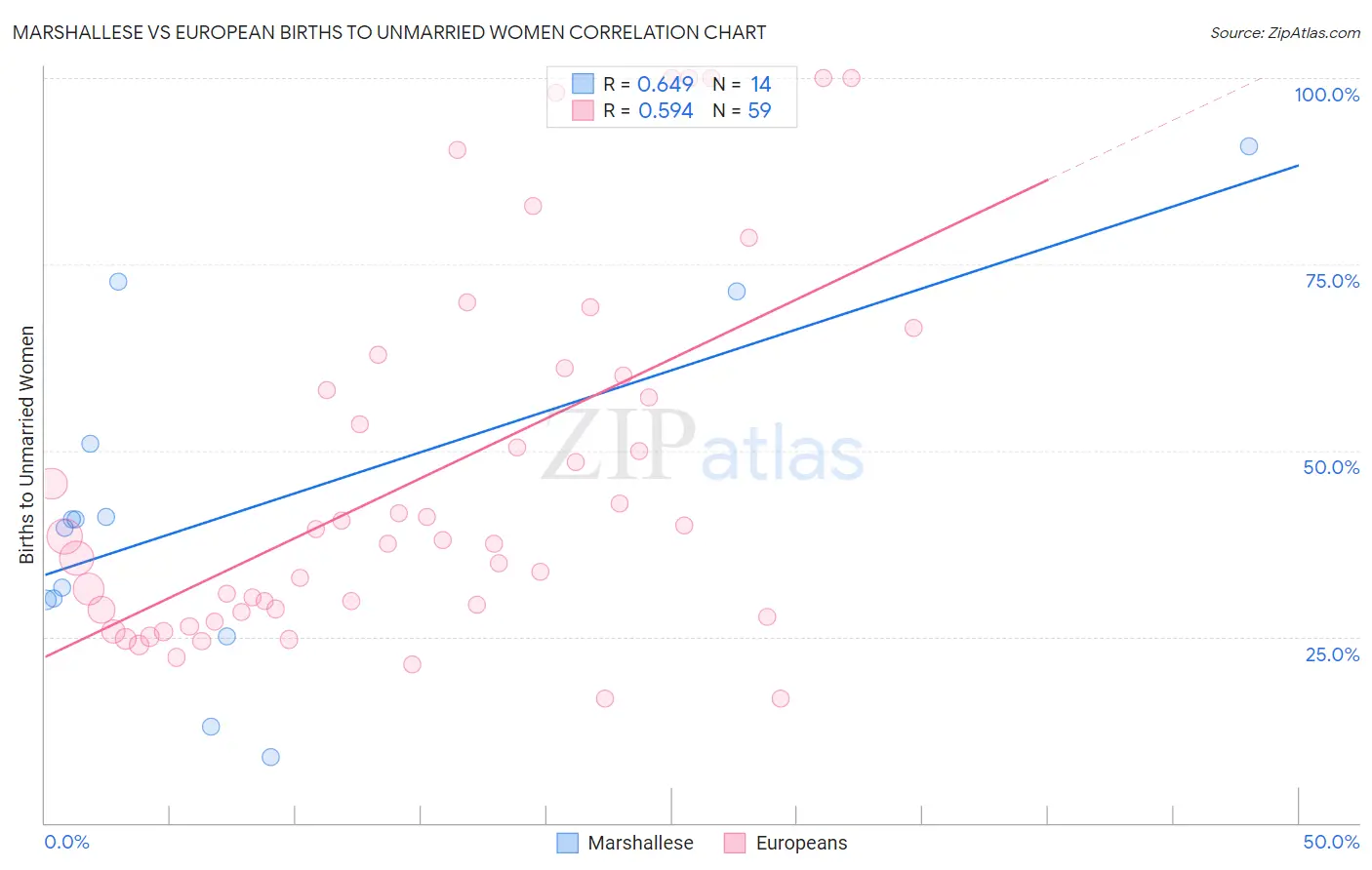 Marshallese vs European Births to Unmarried Women