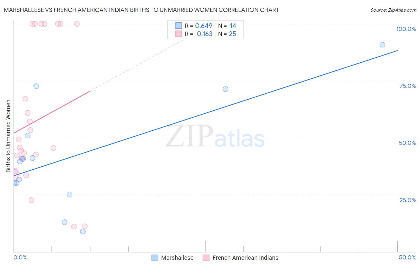 Marshallese vs French American Indian Births to Unmarried Women