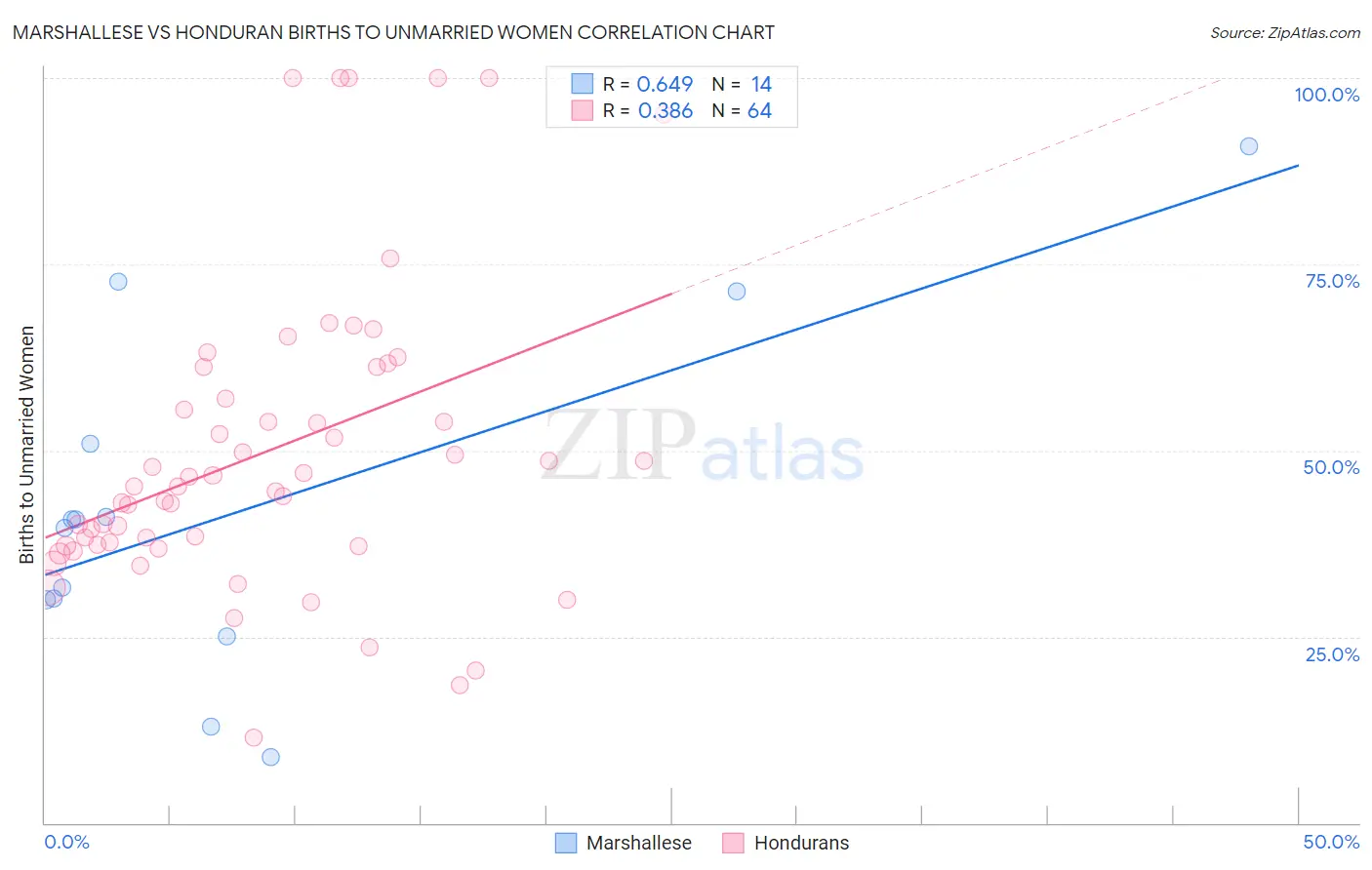 Marshallese vs Honduran Births to Unmarried Women