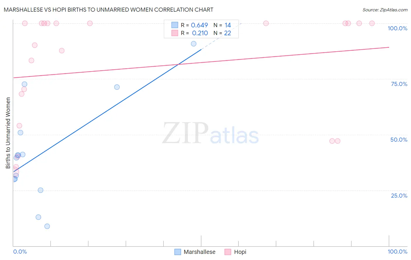 Marshallese vs Hopi Births to Unmarried Women