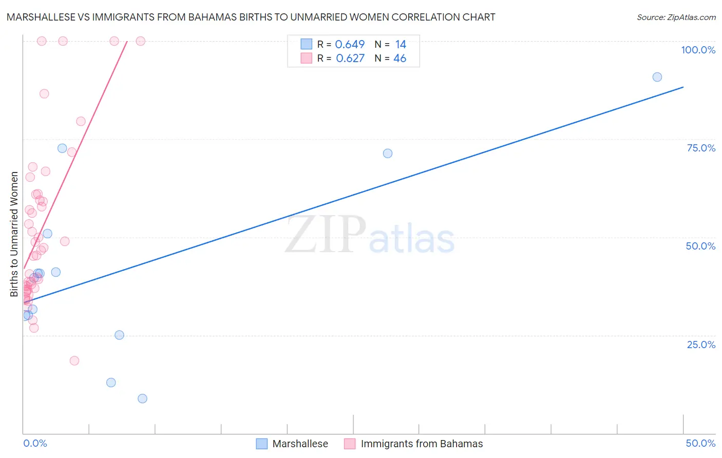 Marshallese vs Immigrants from Bahamas Births to Unmarried Women